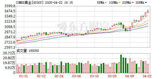 恒财网配资 现货黄金日内大涨2%