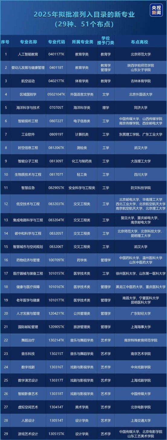 盈禾配资 本科专业“更新换代”！教育部新增29个新专业，1428个专业点被撤销