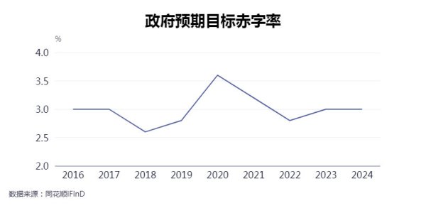 稳拿证券 专访连平：2025年有望安排赤字率4%至4.5%，赤字规模约5.5万亿元
