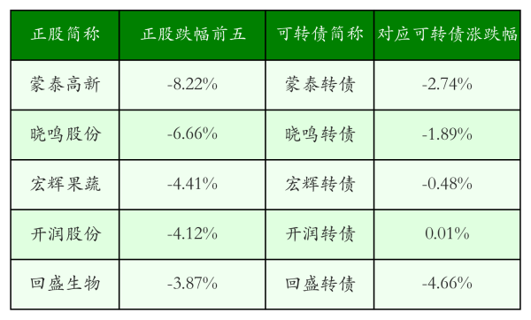 优配网 中证转债指数收涨0.19%，328只可转债收涨