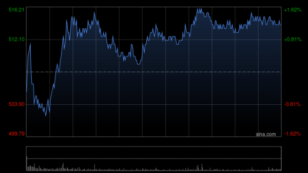富兴配资 中银国际：上调腾讯控股目标价至634港元 重申“买入”评级