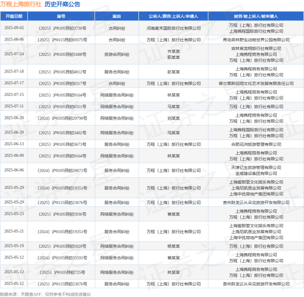 库东投资 万程上海旅行社作为被告/被上诉人的1起涉及网络服务合同纠纷的诉讼将于2025年7月15日开庭