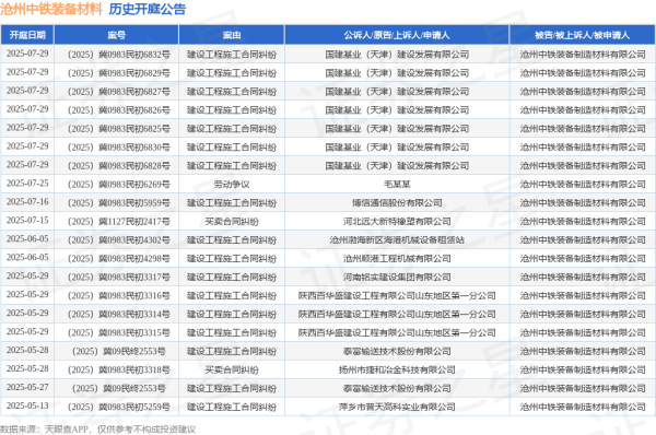 捷元网 沧州中铁装备材料作为被告/被上诉人的1起涉及买卖合同纠纷的诉讼将于2025年7月15日开庭