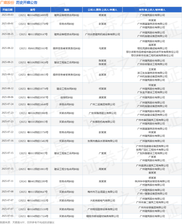 融可赢配资 广建股份作为被告/被上诉人的1起涉及建设工程施工合同纠纷的诉讼将于2025年7月15日开庭