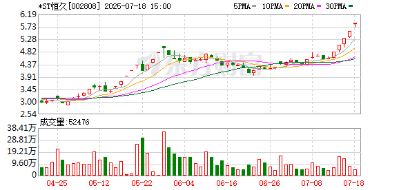 雅休配资 *ST恒久拟收购憬芯科技部分股权：标的公司净资产仅106万元，评估增值近200倍达2.11亿元