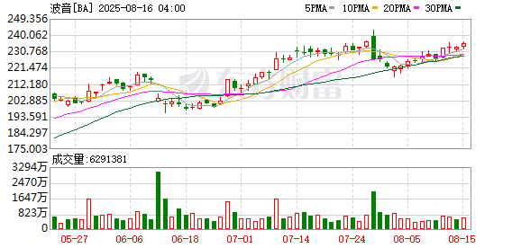 隆源配资 罢工！将影响F-15战斗机等！波音大跌