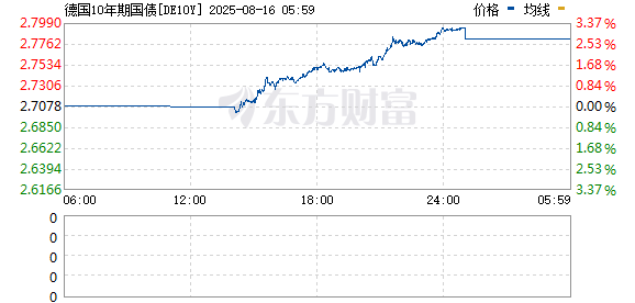 永华证券 德国国债10年期收益率下跌5个基点至2.63%