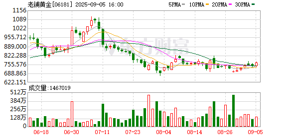 鼎合网 记者实探｜老铺黄金涨价前门庭冷落 谁在抛弃“塔尖”？