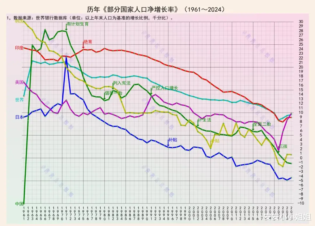 城中投资 美国人口增长率, 重回千分之十, 我国呢?