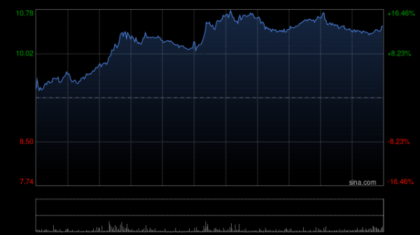 科创之星 中金：维持欧康维视生物-B跑赢行业评级 上调目标价至10.16港元
