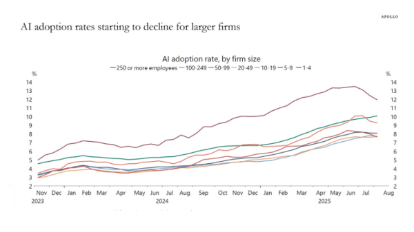 盛康优配优配 高盛也来给AI降温：AI采用趋势正在放缓