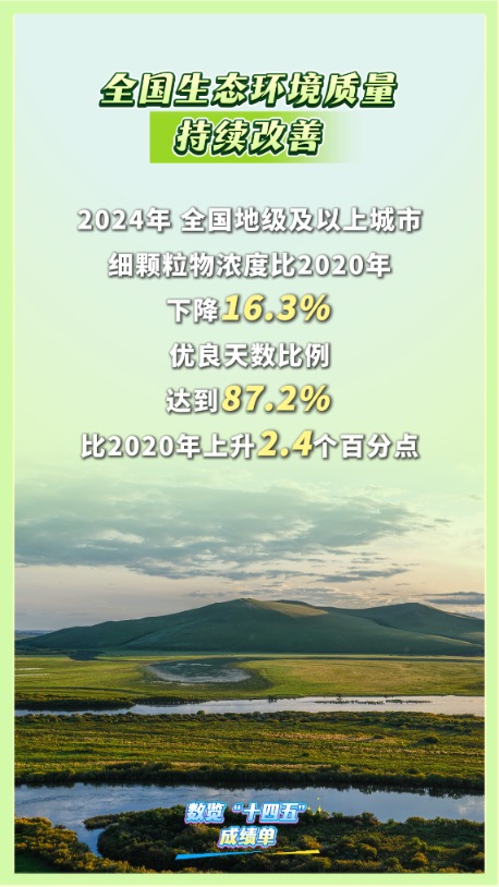 赢盈配资 数览“十四五”成绩单丨绿水青山“颜值”更高！高质量发展注入绿色动能
